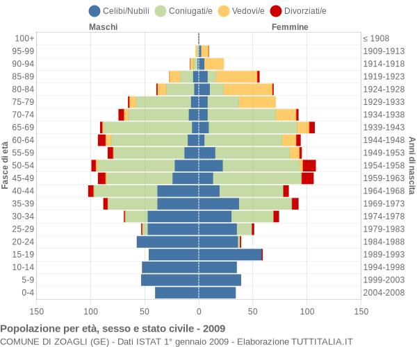 Grafico Popolazione per età, sesso e stato civile Comune di Zoagli (GE)