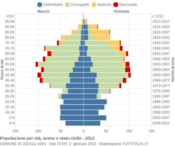 Grafico Popolazione per età, sesso e stato civile Comune di Zoagli (GE)