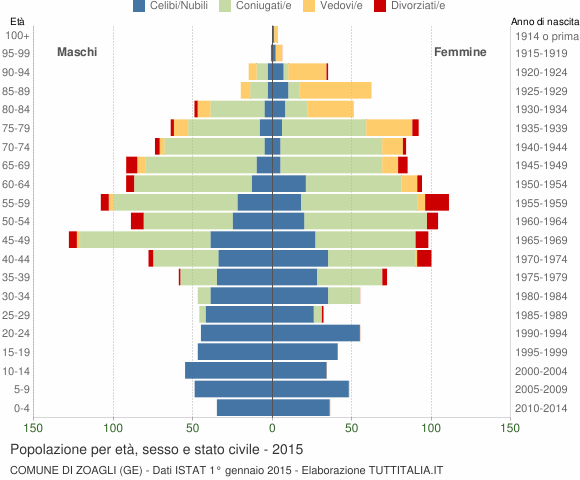 Grafico Popolazione per età, sesso e stato civile Comune di Zoagli (GE)