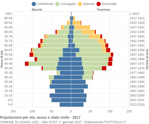 Grafico Popolazione per età, sesso e stato civile Comune di Zoagli (GE)