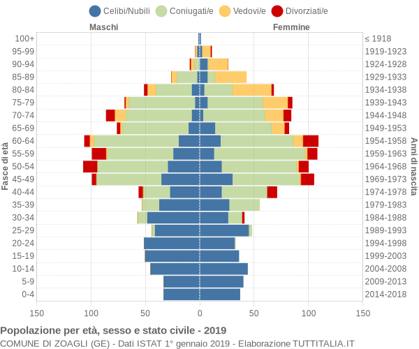 Grafico Popolazione per età, sesso e stato civile Comune di Zoagli (GE)