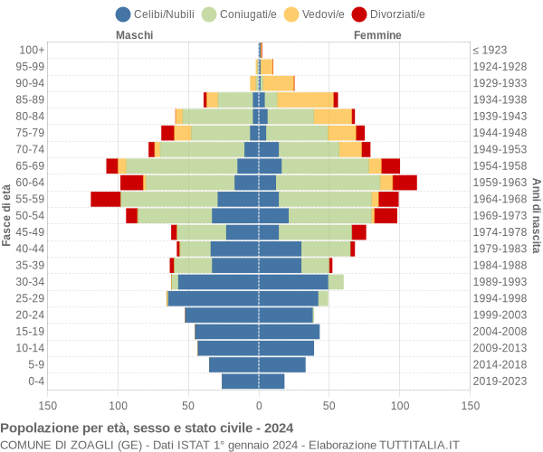 Grafico Popolazione per età, sesso e stato civile Comune di Zoagli (GE)