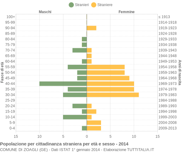 Grafico cittadini stranieri - Zoagli 2014