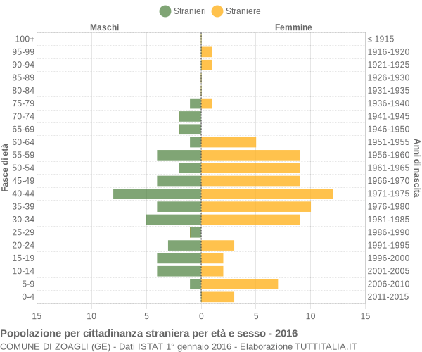 Grafico cittadini stranieri - Zoagli 2016