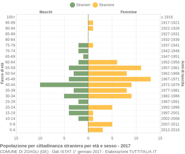 Grafico cittadini stranieri - Zoagli 2017