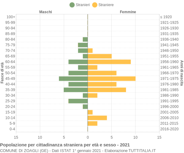 Grafico cittadini stranieri - Zoagli 2021