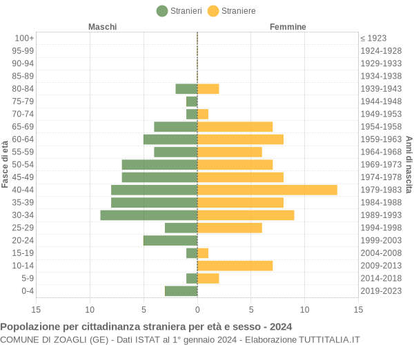 Grafico cittadini stranieri - Zoagli 2024