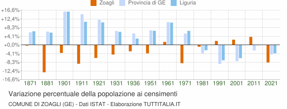 Grafico variazione percentuale della popolazione Comune di Zoagli (GE)
