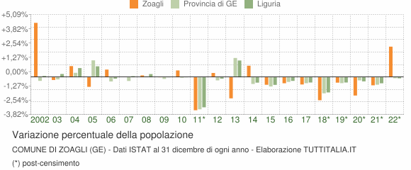 Variazione percentuale della popolazione Comune di Zoagli (GE)