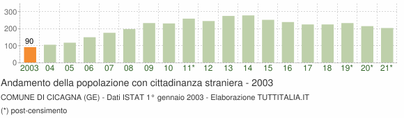 Grafico andamento popolazione stranieri Comune di Cicagna (GE)