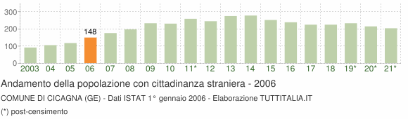 Grafico andamento popolazione stranieri Comune di Cicagna (GE)