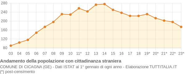 Andamento popolazione stranieri Comune di Cicagna (GE)