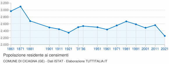 Grafico andamento storico popolazione Comune di Cicagna (GE)