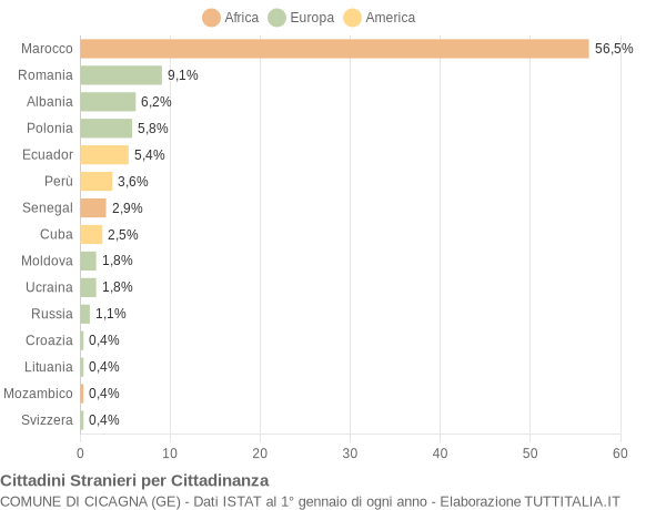 Grafico cittadinanza stranieri - Cicagna 2014