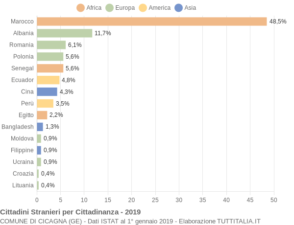 Grafico cittadinanza stranieri - Cicagna 2019