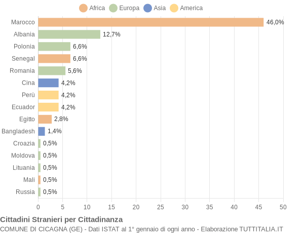 Grafico cittadinanza stranieri - Cicagna 2020