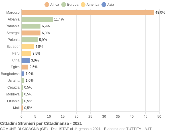 Grafico cittadinanza stranieri - Cicagna 2021