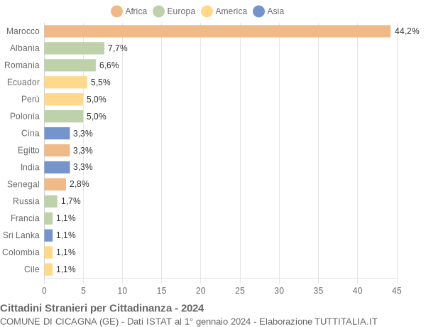 Grafico cittadinanza stranieri - Cicagna 2024