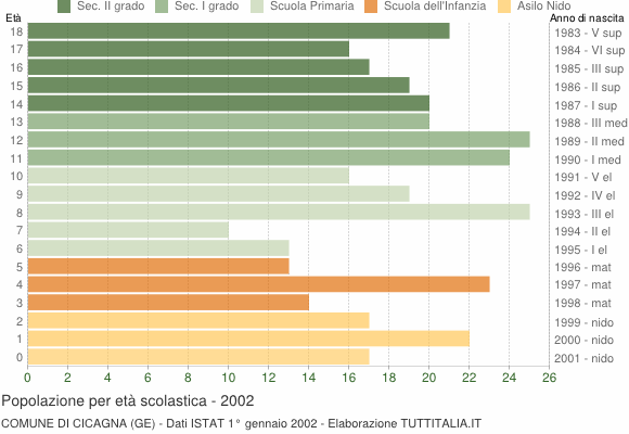 Grafico Popolazione in età scolastica - Cicagna 2002