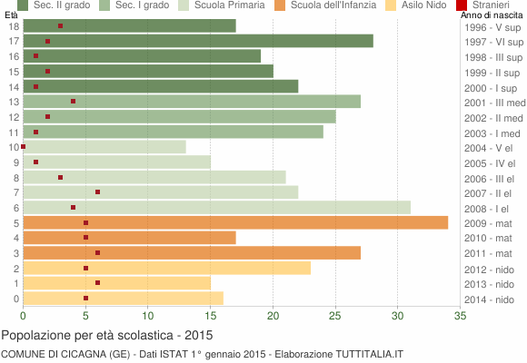 Grafico Popolazione in età scolastica - Cicagna 2015