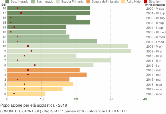 Grafico Popolazione in età scolastica - Cicagna 2019