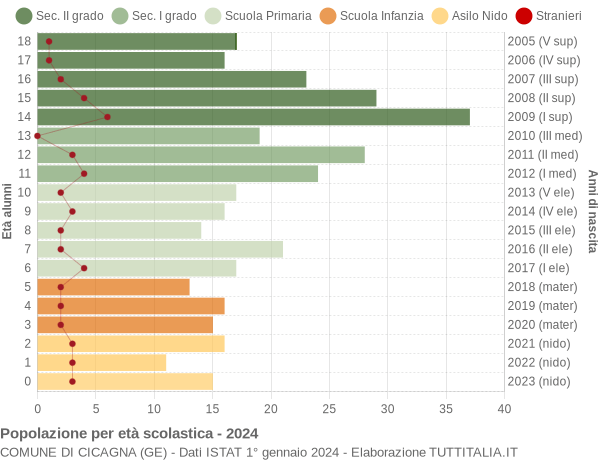 Grafico Popolazione in età scolastica - Cicagna 2024