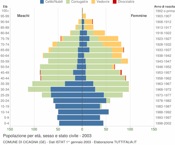 Grafico Popolazione per età, sesso e stato civile Comune di Cicagna (GE)