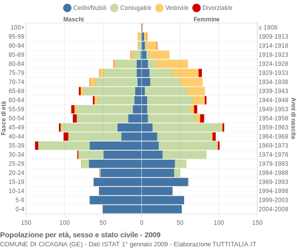 Grafico Popolazione per età, sesso e stato civile Comune di Cicagna (GE)