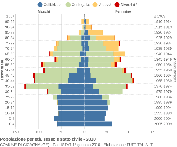 Grafico Popolazione per età, sesso e stato civile Comune di Cicagna (GE)