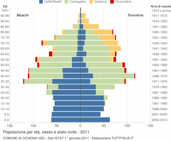 Grafico Popolazione per età, sesso e stato civile Comune di Cicagna (GE)