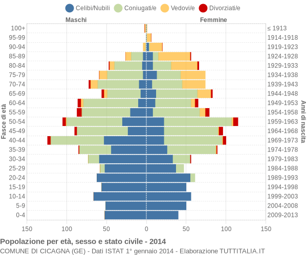 Grafico Popolazione per età, sesso e stato civile Comune di Cicagna (GE)