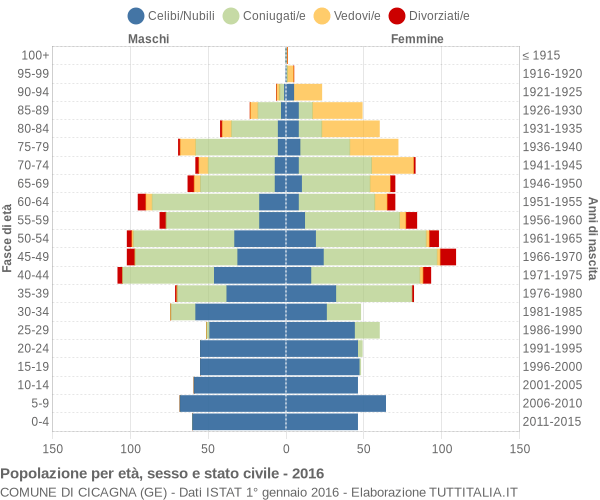 Grafico Popolazione per età, sesso e stato civile Comune di Cicagna (GE)