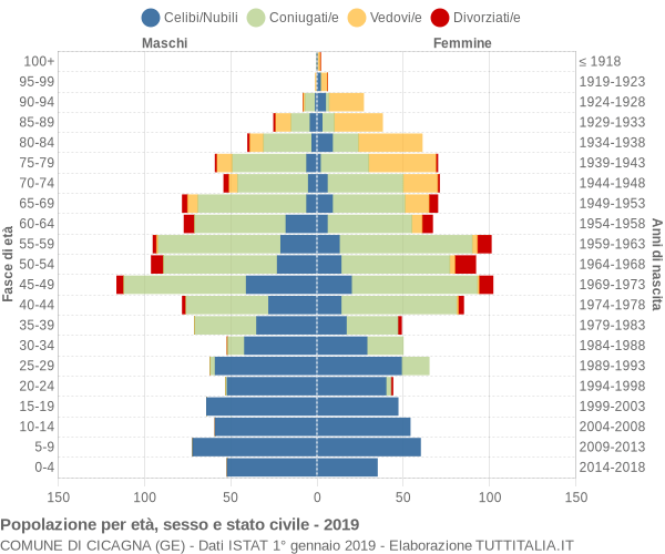 Grafico Popolazione per età, sesso e stato civile Comune di Cicagna (GE)