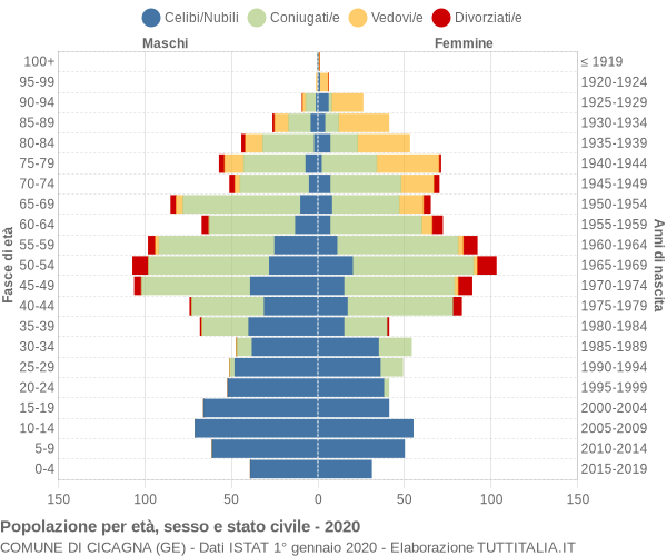 Grafico Popolazione per età, sesso e stato civile Comune di Cicagna (GE)