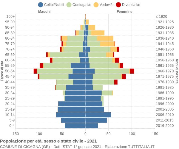 Grafico Popolazione per età, sesso e stato civile Comune di Cicagna (GE)