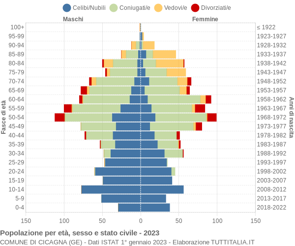 Grafico Popolazione per età, sesso e stato civile Comune di Cicagna (GE)