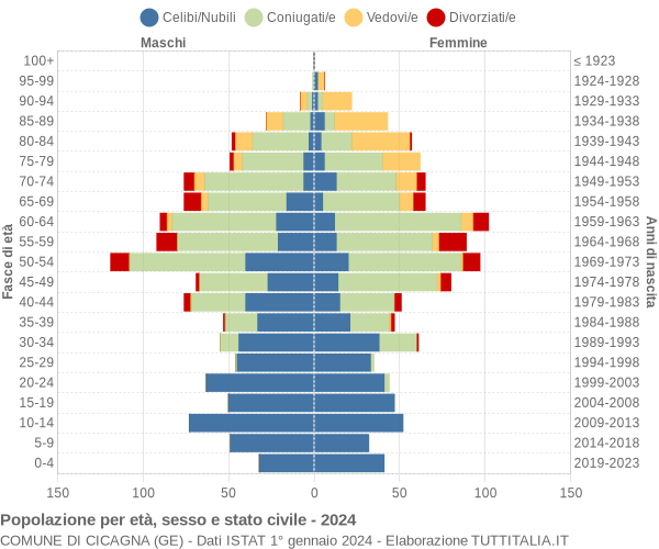 Grafico Popolazione per età, sesso e stato civile Comune di Cicagna (GE)