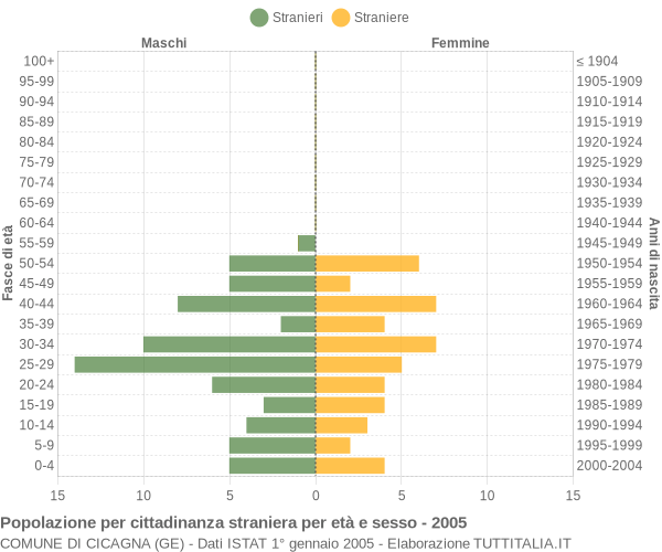Grafico cittadini stranieri - Cicagna 2005