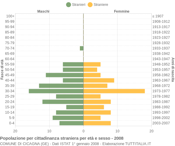 Grafico cittadini stranieri - Cicagna 2008