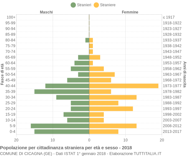 Grafico cittadini stranieri - Cicagna 2018