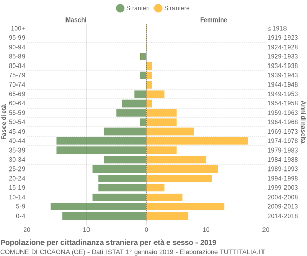 Grafico cittadini stranieri - Cicagna 2019