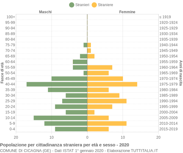 Grafico cittadini stranieri - Cicagna 2020