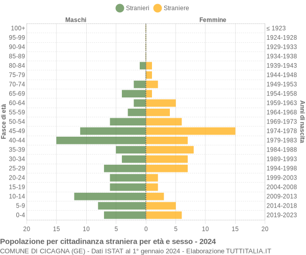 Grafico cittadini stranieri - Cicagna 2024