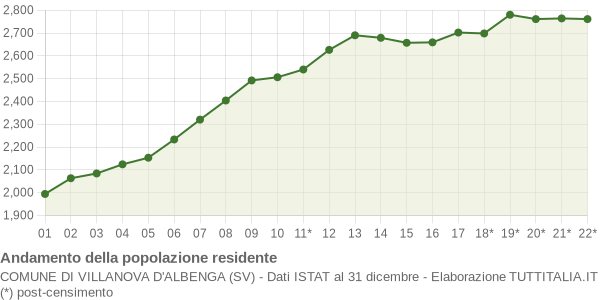 Andamento popolazione Comune di Villanova d'Albenga (SV)