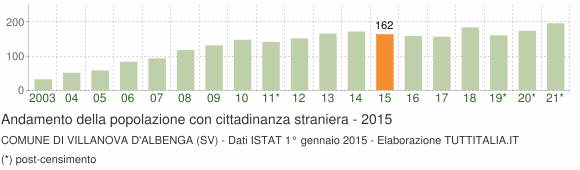 Grafico andamento popolazione stranieri Comune di Villanova d'Albenga (SV)