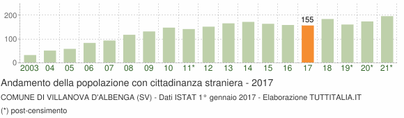 Grafico andamento popolazione stranieri Comune di Villanova d'Albenga (SV)