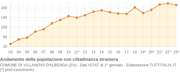 Andamento popolazione stranieri Comune di Villanova d'Albenga (SV)