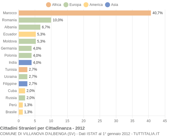 Grafico cittadinanza stranieri - Villanova d'Albenga 2012