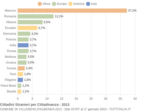 Grafico cittadinanza stranieri - Villanova d'Albenga 2013
