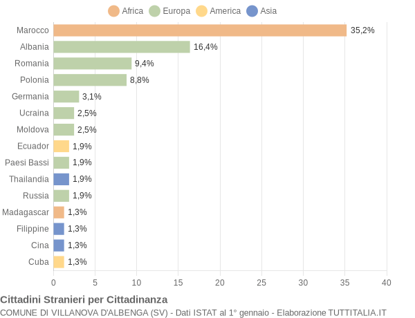 Grafico cittadinanza stranieri - Villanova d'Albenga 2019